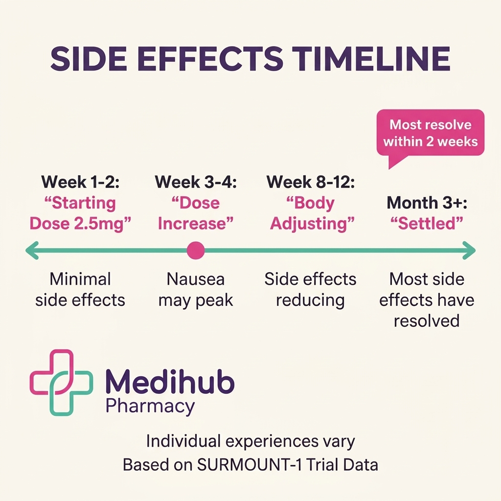 Side effects timeline for Mounjaro treatment at Medihub Pharmacy Swansea
