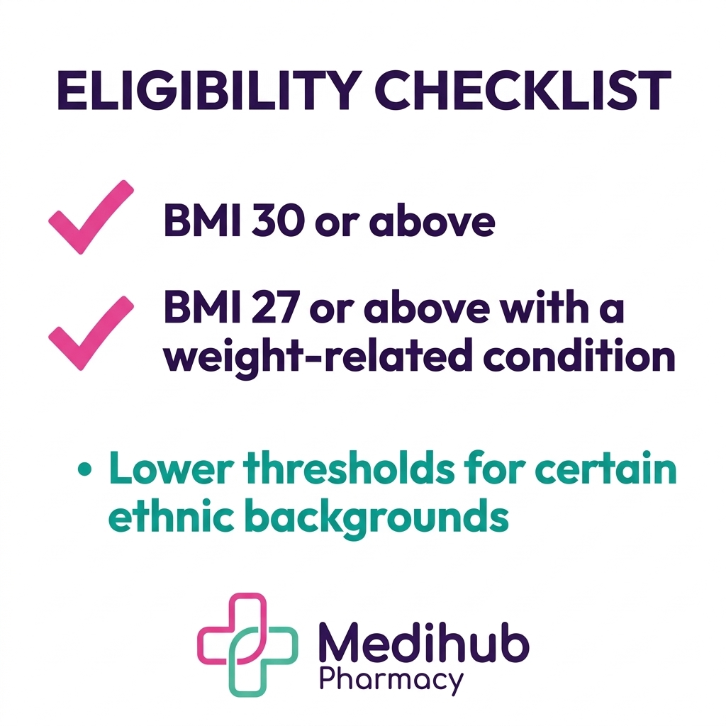 Eligibility checklist infographic for Mounjaro and Wegovy weight loss injections at Medihub Pharmacy Swansea, showing BMI thresholds of 30 or above, 27 or above with a weight-related condition, and lower thresholds for certain ethnic backgrounds