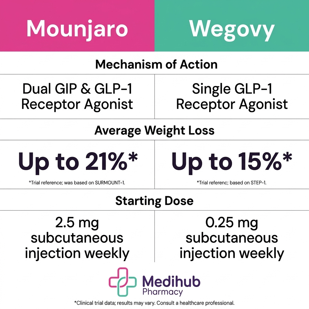 Infographic comparing Mounjaro and Wegovy weight loss injections at Medihub Pharmacy Swansea, showing mechanism of action, average weight loss percentage, and starting dose for each medication