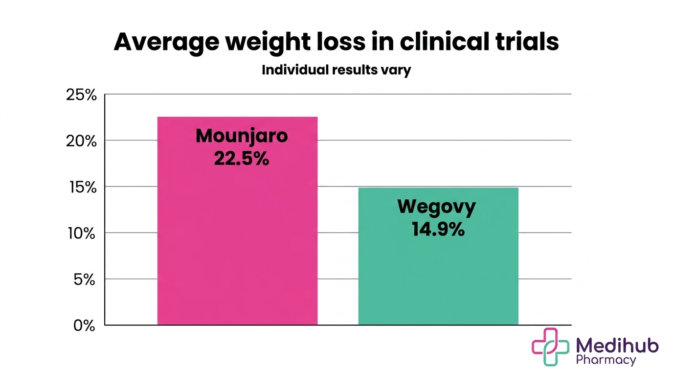 Bar chart infographic showing average weight loss results from Mounjaro and Wegovy clinical trials: Mounjaro 22.5 percent from SURMOUNT-1, Wegovy 14.9 percent from STEP-1, with individual results vary disclaimer