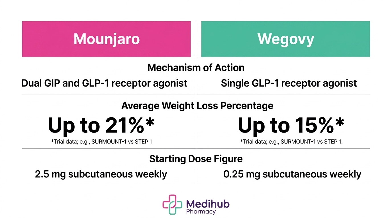 Infographic comparing Mounjaro and Wegovy weight loss injections at Medihub Pharmacy Swansea, showing mechanism of action, average weight loss percentage from clinical trials, and starting dose for each medication