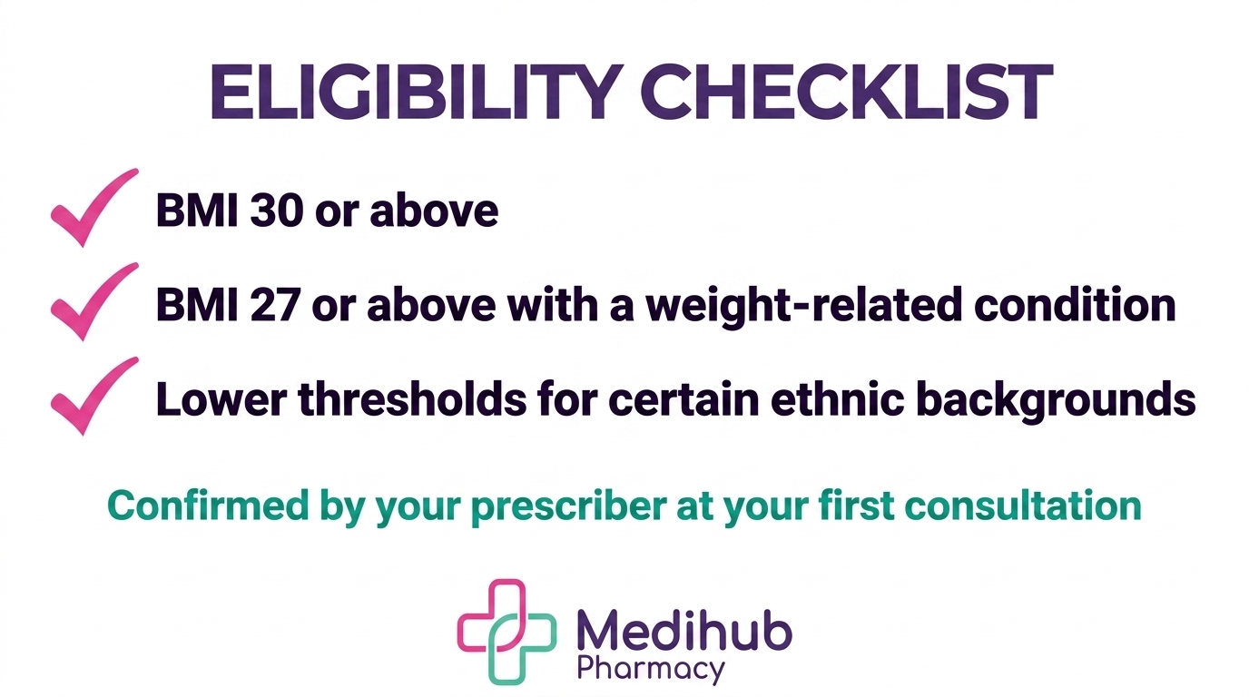 Eligibility checklist infographic for Mounjaro and Wegovy weight loss injections at Medihub Pharmacy Swansea showing BMI thresholds including lower thresholds for certain ethnic backgrounds confirmed at face-to-face consultation