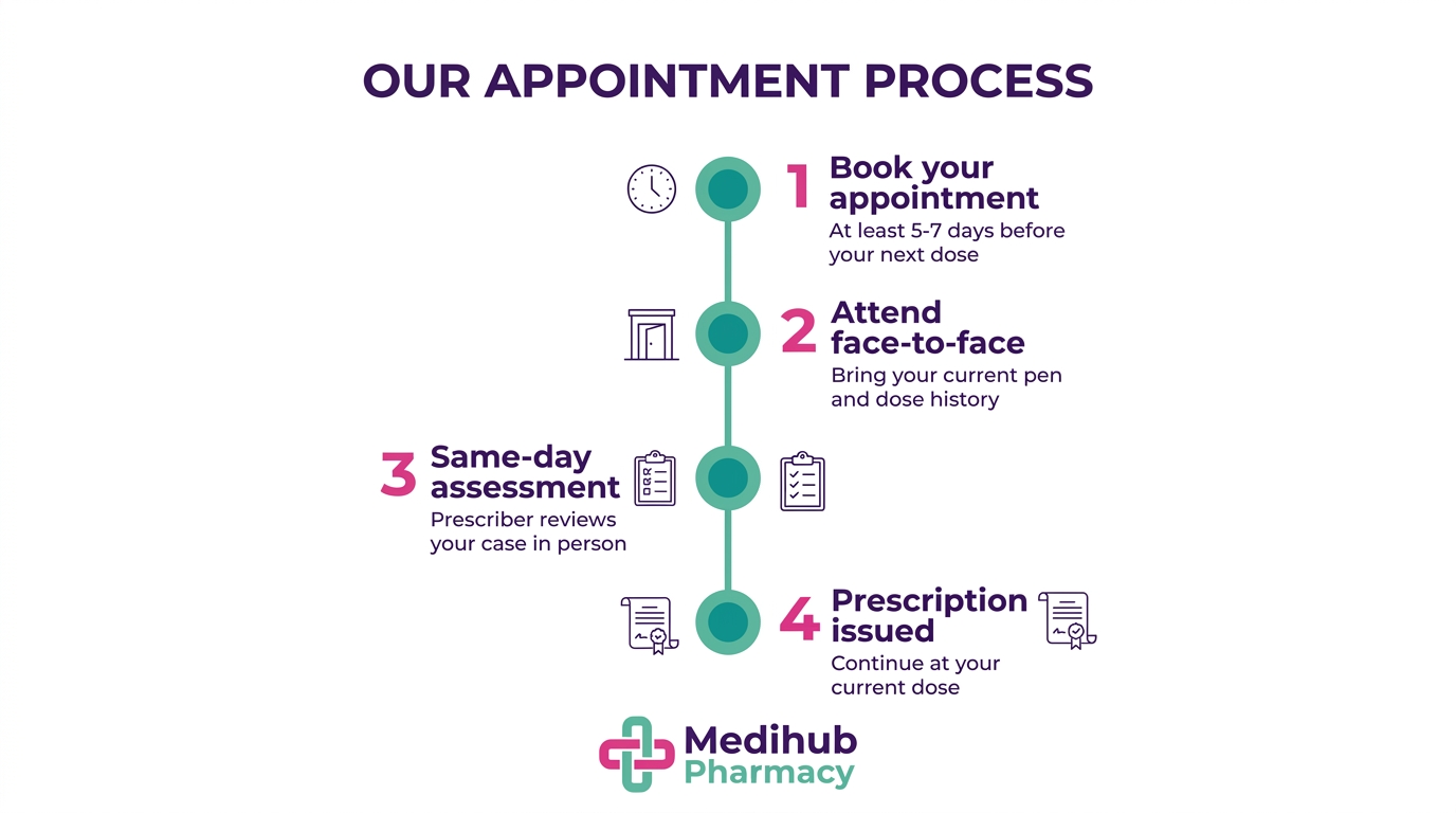 Four-step timeline infographic showing how to switch Mounjaro provider to Medihub Pharmacy Swansea: book your appointment, attend face-to-face, same-day assessment, prescription issued at your current dose