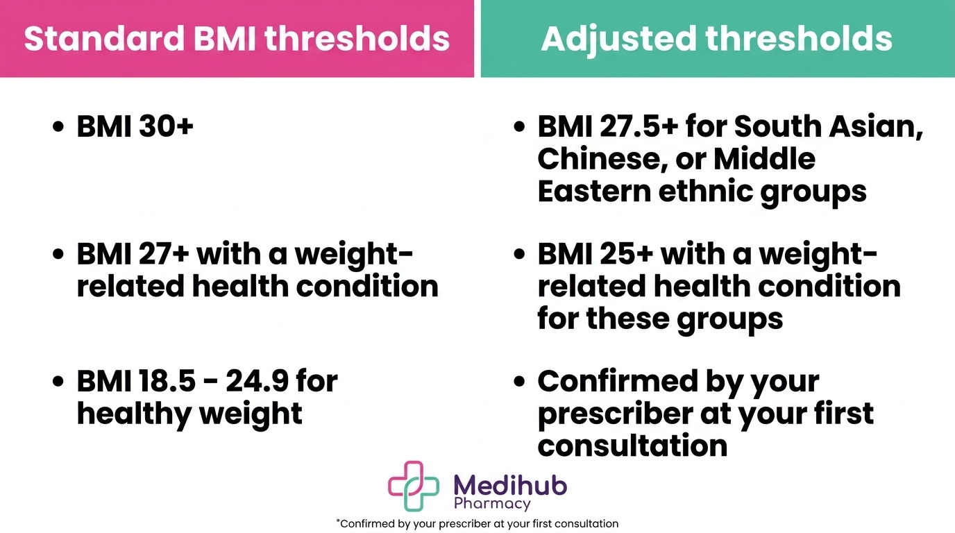 Two-column infographic showing Mounjaro eligibility criteria at Medihub Pharmacy near Neath, including standard BMI thresholds and adjusted thresholds for certain ethnic backgrounds, confirmed at face-to-face consultation