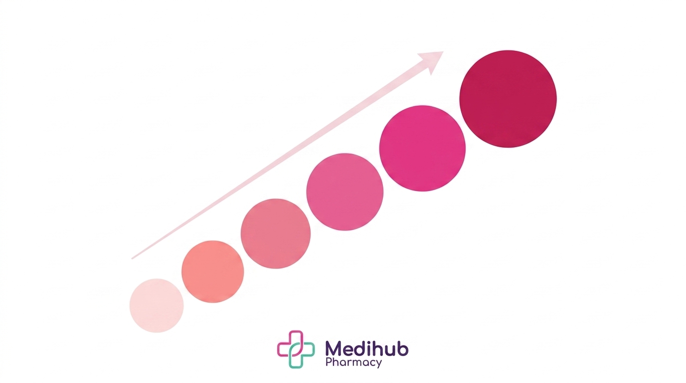 Abstract infographic showing the gradual dose progression of Mounjaro treatment at Medihub Pharmacy near Neath, represented as six ascending circles from starting dose to maintenance dose