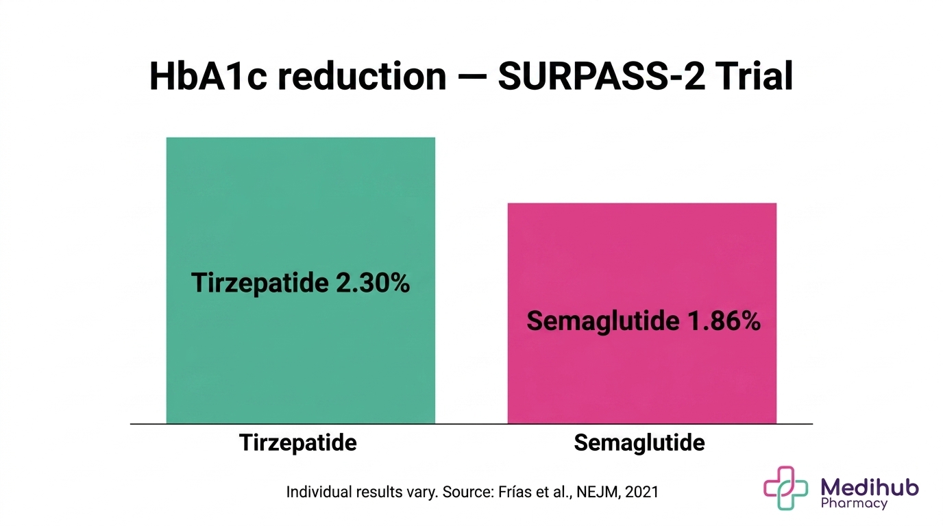 Bar chart infographic showing HbA1c reduction in SURPASS-2 clinical trial comparing tirzepatide at 2.30 percent versus semaglutide at 1.86 percent in type 2 diabetes patients at Medihub Pharmacy Swansea