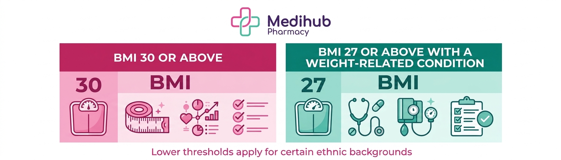 Infographic showing Mounjaro eligibility criteria for Llanelli patients at Medihub Pharmacy Pontarddulais, including BMI thresholds and lower adjusted thresholds for certain ethnic backgrounds