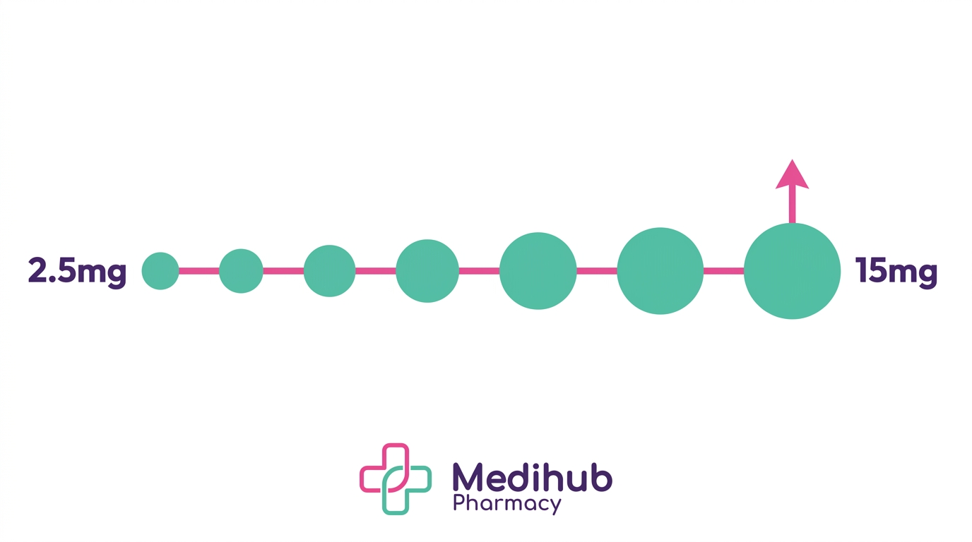 Horizontal timeline infographic showing Mounjaro dose escalation from 2.5mg starting dose to 15mg maintenance dose at Medihub Pharmacy Pontarddulais for Llanelli patients